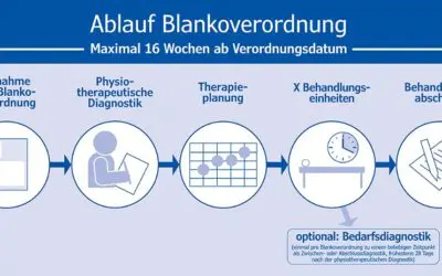 Home 2 Blankoverordnung Physiotherapie