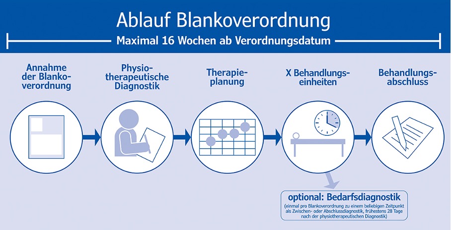 Ablauf Blankoverordnung